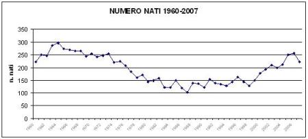 Nati a Vignola 1960-2007