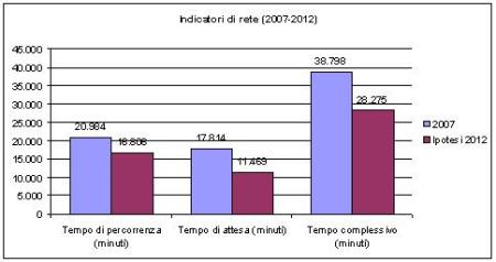 Indicatori di rete (2007-2012)