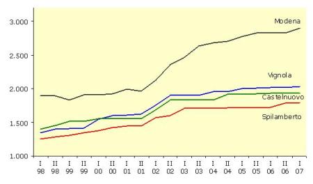 Prezzo medio di compravendita di edilizia residenziale a Vignola ed altri comuni (1998-2007)