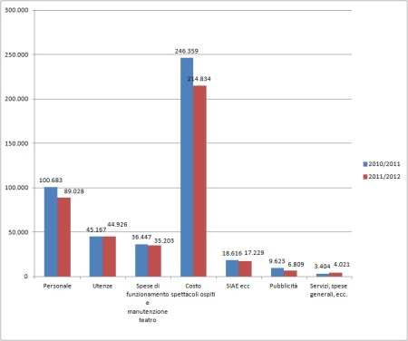 Ripartizione dei costi della stagione teatrale ERT 2010/2011 e 2011/2012