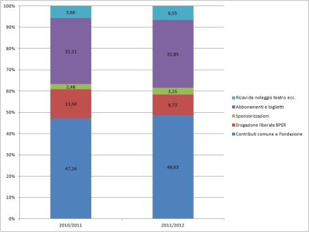 Incidenza percentuale delle diverse voci di ricavi, stagione 2010/2011 e 2011/2012
