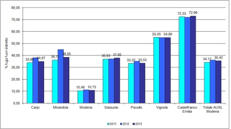 Percentuale di fuga fuori distretto (anni 2011, 2012, 2013). Risulta chiaramente la situazione critica dei distretti di Castelfranco Emilia e Vignola