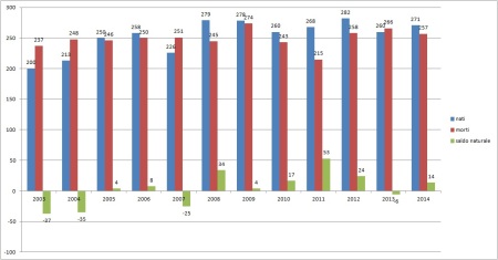 Numero dei nati, numero dei morti e saldo naturale, anni 2003-2014.