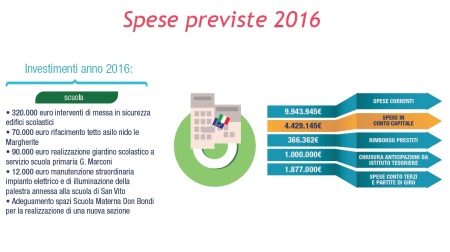 Spese per investimenti 2016 del comune di Spilamberto per le scuole (slide)
