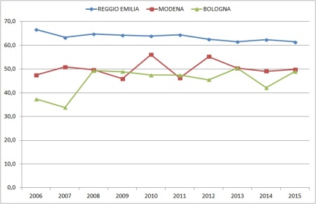 Tasso di adesione allo screening per la prevenzione dei tumori del colon.retto. Confronto tra Azienda USL di Reggio Emilia, di Modena e di Bologna (anni 2006-2015)